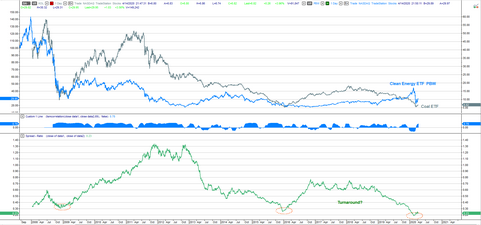 KOL PBW ratio turnaround 14042020.PNG